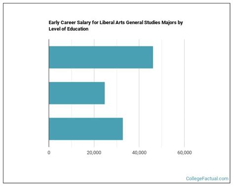 2023 Liberal Arts General Studies Degree Guide