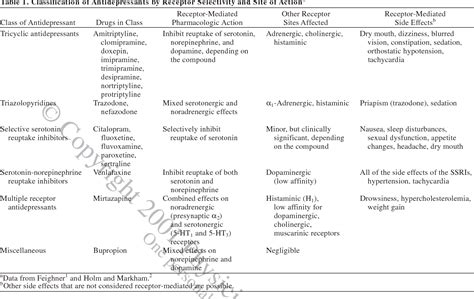 [PDF] SSRI Antidepressant Medications: Adverse Effects and Tolerability. | Semantic Scholar