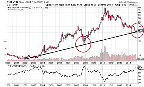 Silver To Outperform Gold In 2015 | Investing.com