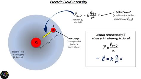 Electric Field Intensity » Curio Physics