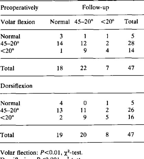 Table 2 from Synovectomy with resection of the distal ulna in rheumatoid arthritis of the wrist ...