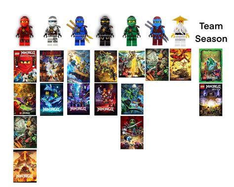 Chart of how much seasons each ninja has gotten : r/Ninjago