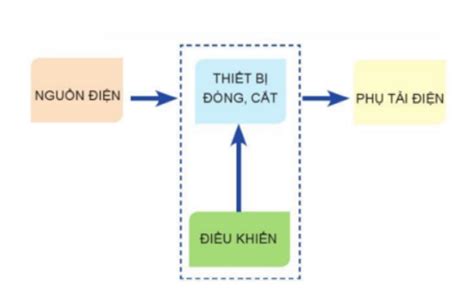 Vẽ sơ đồ khối mạch điện điều khiển, mô tả và nêu chức năng của các khối ...