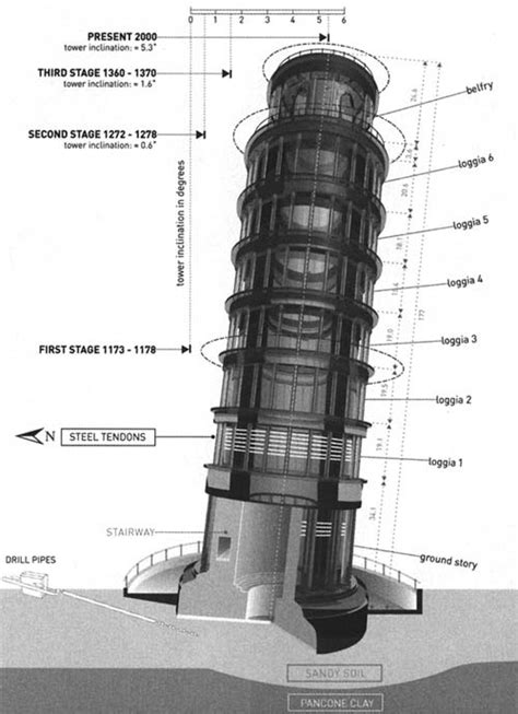 Architecture as Aesthetics: Leaning Tower of Pisa