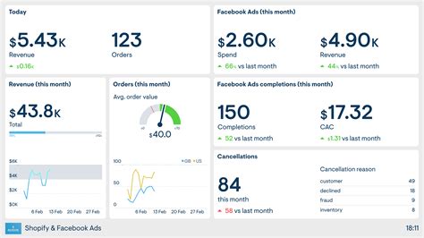 Ecommerce Dashboard Example | Geckoboard