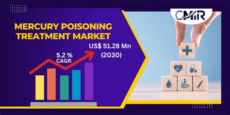 Emerging Trends in Mercury Poisoning Treatment Market