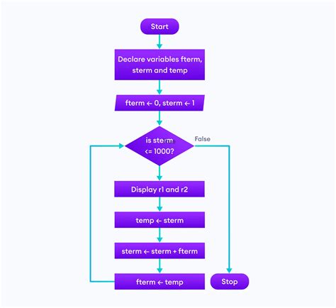 Computer Programming Flow Chart Flow Chart Design Flow Chart Template ...