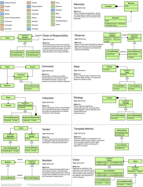 Design Pattern Cheat Sheet - miloot.com blog