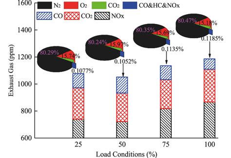 Composition of exhaust gas | Download Scientific Diagram