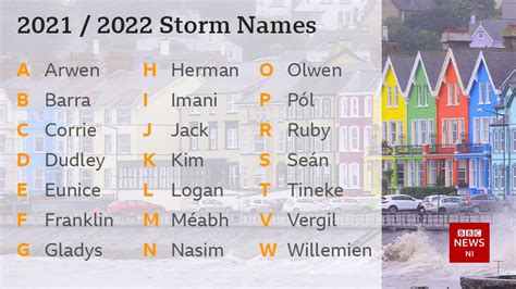 Storm names: Barra, Méabh, and Pól among names set for 2021-22 - BBC News