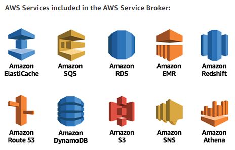 AWS Service Broker: Bridging the Gulf Between On-Premises and AWS | AWS ...