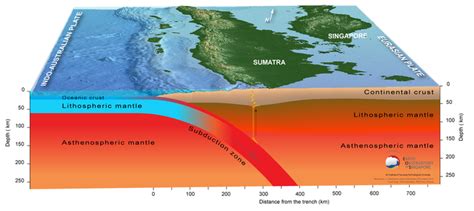 Causes - Plate Tectonics in Indonesia