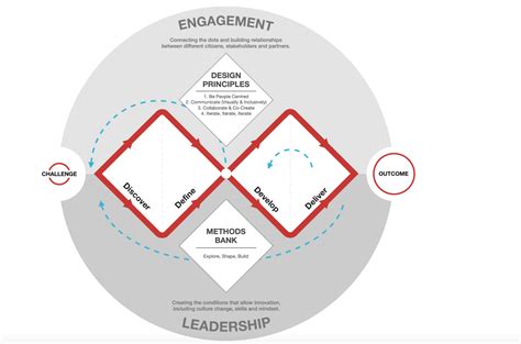 The Double Diamond Design Thinking Process and How to Use it