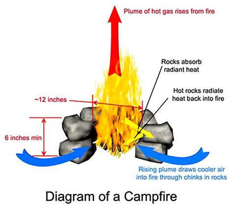 diagram of a campfire with arrows pointing up and down the flames ...