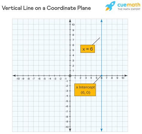 Vertical Line - Definition, Equation | Slope of Vertical Lines