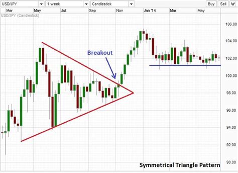 Symmetrical chart pattern breakout. Intraday Trading, Trading Charts ...