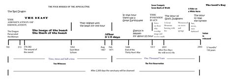 Timeline Of Revelation