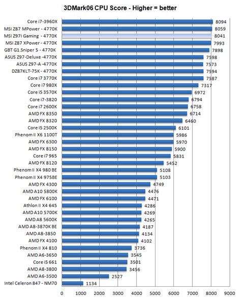 MSI Z97I Gaming AC and R9 270X Gaming ITX review (Page 15)