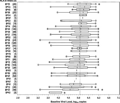 Figure 1 from Effects of human leukocyte antigen class I genetic parameters on clinical outcomes ...