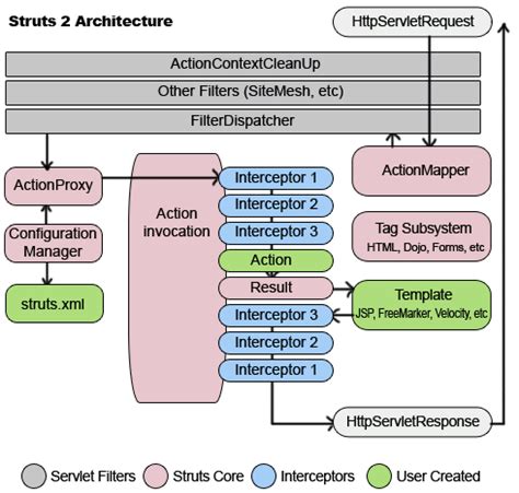 Detailed introduction to Struts 2 Architecture