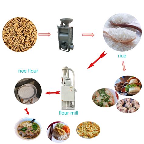 combined rice mill - Flour Mill, Grain Mill, Corn Machine, Dal Mill