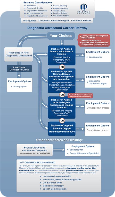 Diagnostic Ultrasound Career Pathways