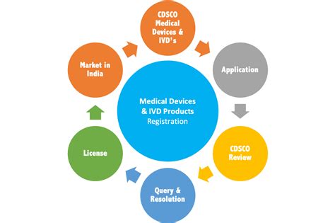 MedicalDevice & IVD Registration Process Overview