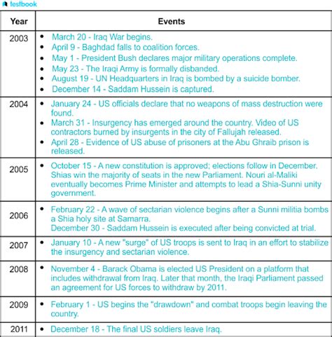 Iraq War - Timeline, Causes, Pre War Events, Impact And More