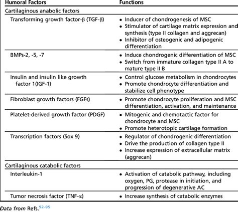 Function of major humoral factors in cartilage repair | Download High-Quality Scientific Diagram