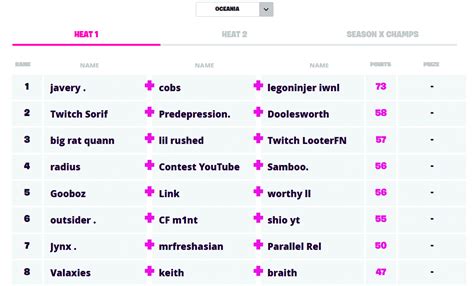 Fortnite Champion Series Finals: Day One Recap