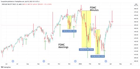 The FOMC Minutes Carry Big Risks For The S&P 500 (NYSEARCA:SPY) | Seeking Alpha