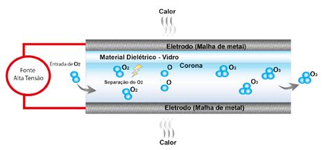 Ozone production performed by electric discharge in an oxygen stream.... | Download Scientific ...