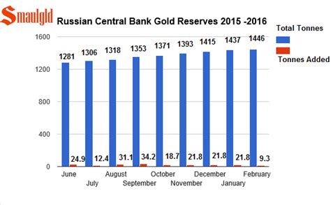 Russian central bank gold reserves 2015-feb 2016 | Smaulgld