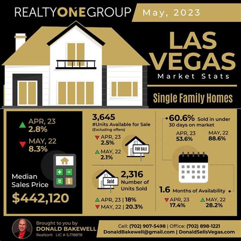 Las Vegas Market Stats