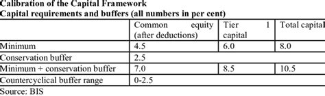 Basel III capital requirements | Download Table