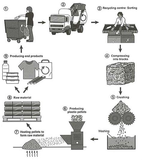 The Diagram Below Shows the Process for Recycling Plastic Bottles