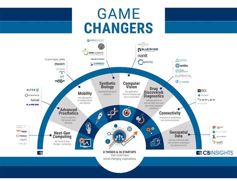 These 8 Tech Trends Could Be 'Game Changers'