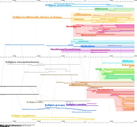 Educational Philosophers - Resources: Timelines of Religions