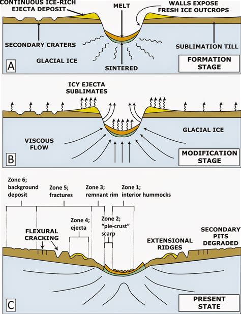 The Dragon's Tales: Evidence of 125 to 220 Million Year Old Equitorial ...