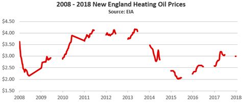 Where are Maine and New Hampshire Heating Oil Prices Headed?