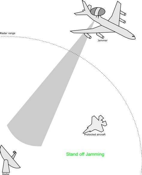 FUNDAMENTALS OF RADAR JAMMING - Full Afterburner