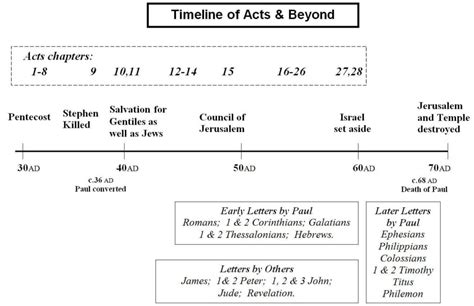 Acts and Beyond - a Timeline Chart | Spiritual Blessings