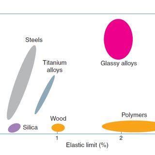 Amorphous metallic alloys combine higher strength than crystalline ...