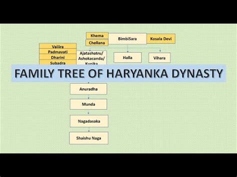 Family Tree of Haryanka Dynasty | Pre Mauryan Dynasty | Family tree of ...