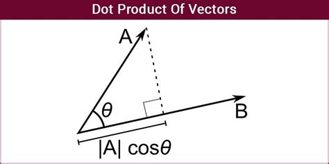 Dot Product Of Two Vectors | Definition, Properties, Formulas and Examples