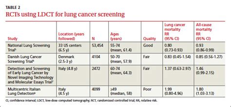 Lung cancer screening: USPSTF revises its recommendation | MDedge Family Medicine