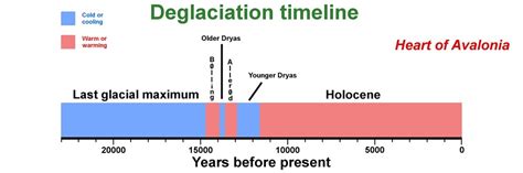 Regional paleoclimate