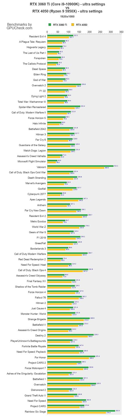 RTX 3060 Ti vs RTX 4050 Game Performance Benchmarks (Core i9-10900K vs ...