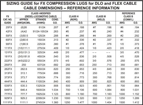 Flex Cable Compression Connectors | Greaves USA