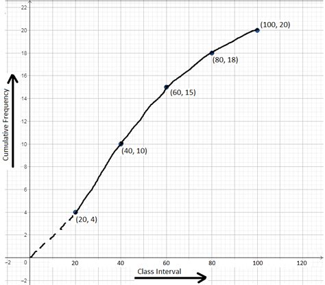 Cumulative-Frequency Curve | Ogive | Method of Constructing on Ogive